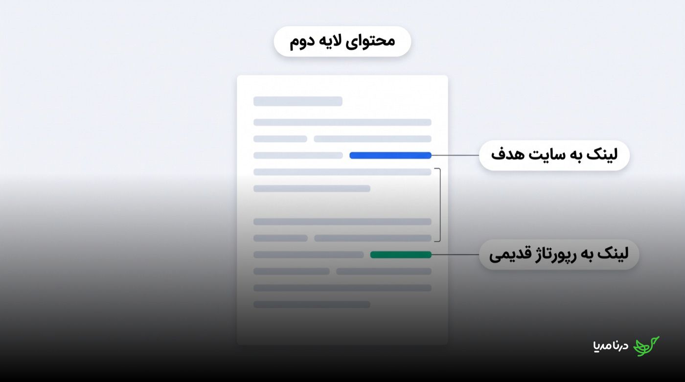 پیش‌نمایش متن لایه دوم که در آن لینک به سایت هدف و لینک به رپورتاژ قدیمی در دو نقطه‌ی جدا از هم و با فاصله‌ی کافی از یکدیگر قرار گرفته‌اند