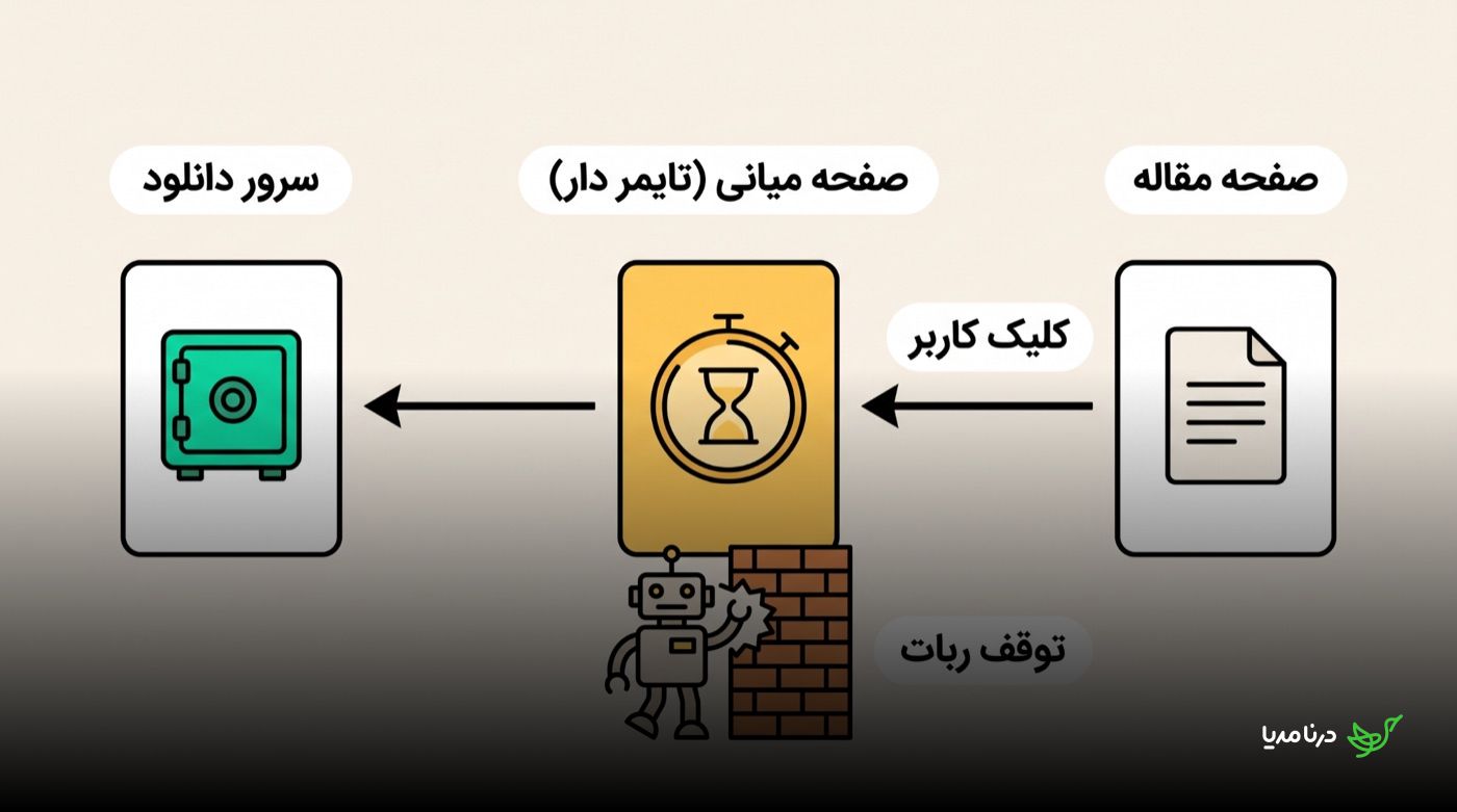 مسیر سه‌مرحله‌ای دانلود: از «صفحه مقاله» با «کلیک کاربر» به «صفحه میانی (تایمردار)» و از آنجا به «سرور دانلود» که با گاوصندوق نشان داده شده؛ رباتی پشت دیوار آجری کنار صفحه میانی با برچسب «توقف ربات» متوقف شده است