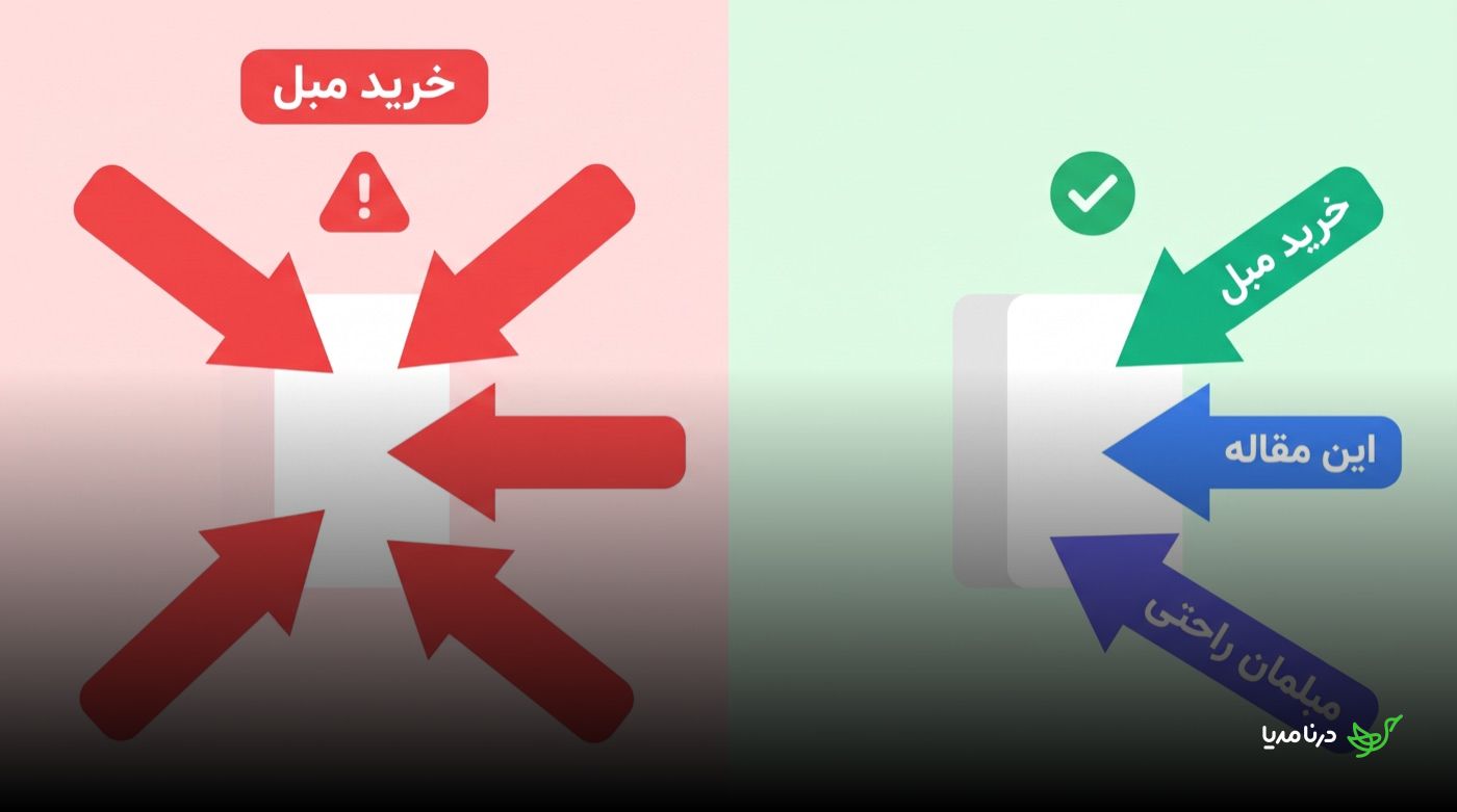 مقایسه‌ی دو الگوی انکرتکست: در سمت چپ همه‌ی لینک‌ها با عبارت یکسان «خرید مبل» و علامت هشدار، و در سمت راست ترکیبی متنوع از انکرتکست‌ها با علامت تأیید