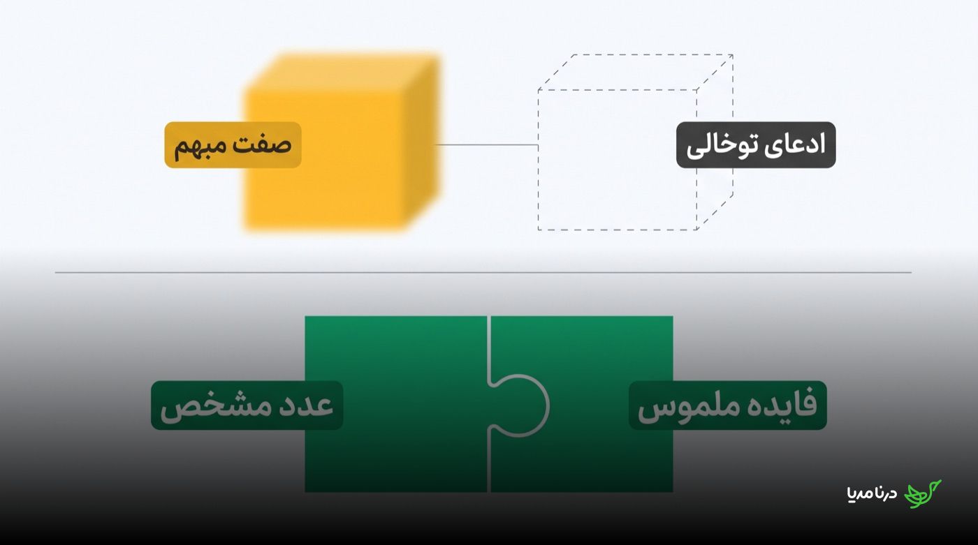 مقایسه‌ی دو الگوی تیترنویسی: در بالا یک صفت مبهم و تار در برابر یک ادعای توخالی و بی‌محتوا قرار گرفته و در پایین یک عدد مشخص و یک فایده‌ی ملموس مانند دو تکه‌ی پازل کامل به هم متصل می‌شوند