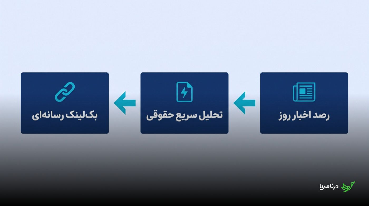 نمودار سه‌مرحله‌ای موج‌سواری خبری: «رصد اخبار روز» با فلش به «تحلیل سریع حقوقی» و از آنجا با فلش به «بک‌لینک رسانه‌ای»