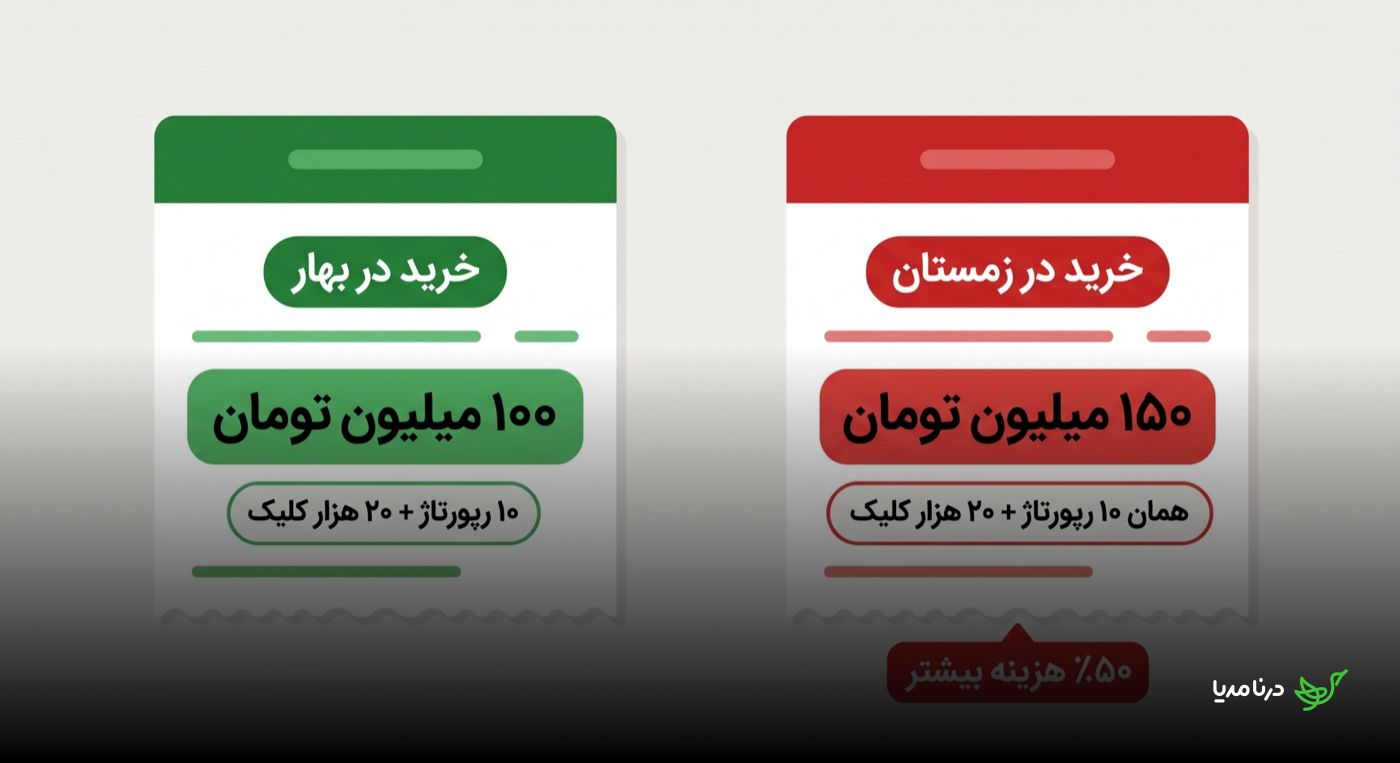 مقایسه‌ی فاکتور خرید یک کمپین یکسان در بهار و زمستان: همان ۱۰ رپورتاژ و ۲۰ هزار کلیک که در بهار ۱۰۰ میلیون تومان هزینه دارد، در زمستان به ۱۵۰ میلیون تومان می‌رسد