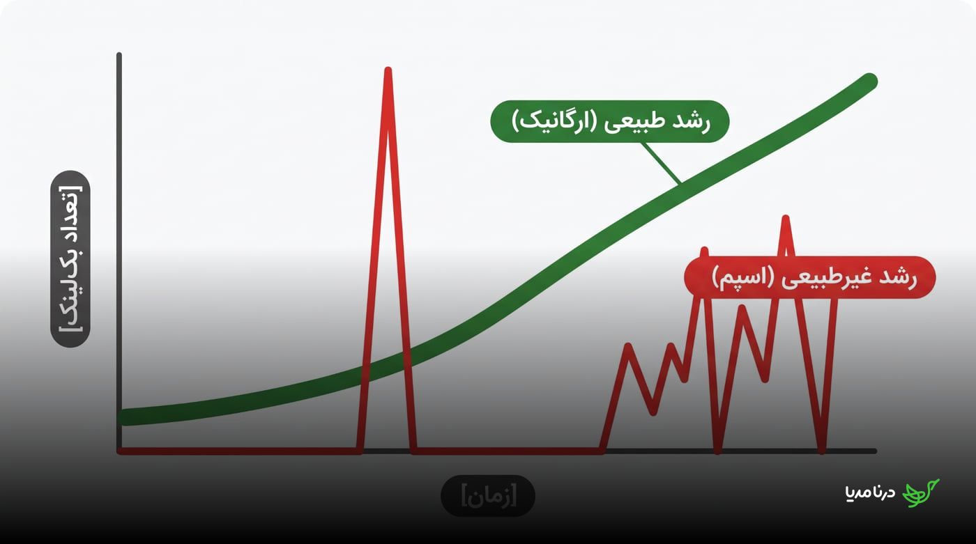 مقایسه نمودار صعودی و پیوسته رشد طبیعی بک‌لینک با نمودار پرنوسان رشد غیرطبیعی و اسپم