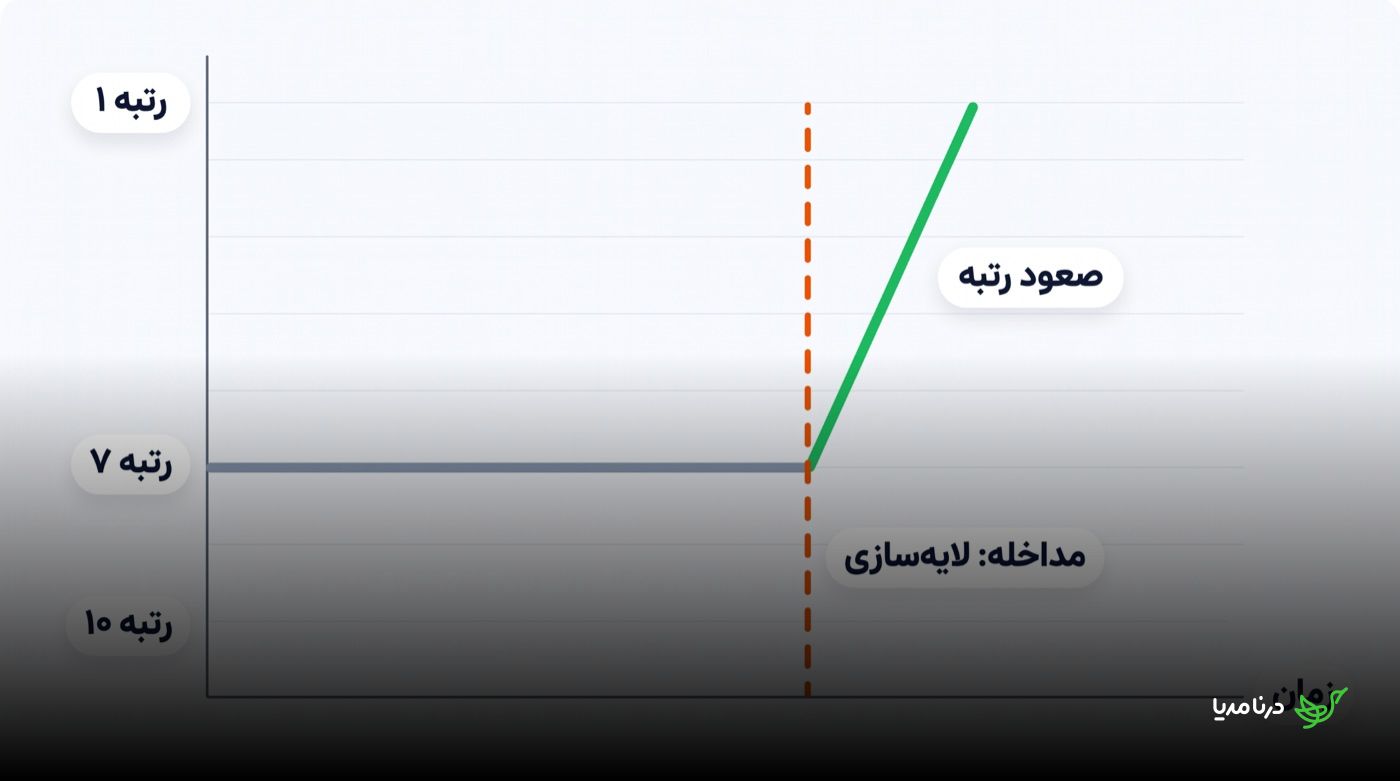نمودار جایگاه یک صفحه در نتایج گوگل که پس از مدت‌ها ثابت ماندن در رتبه‌ی هفت، بلافاصله پس از مداخله‌ی لایه‌سازی به رتبه‌ی یک صعود می‌کند