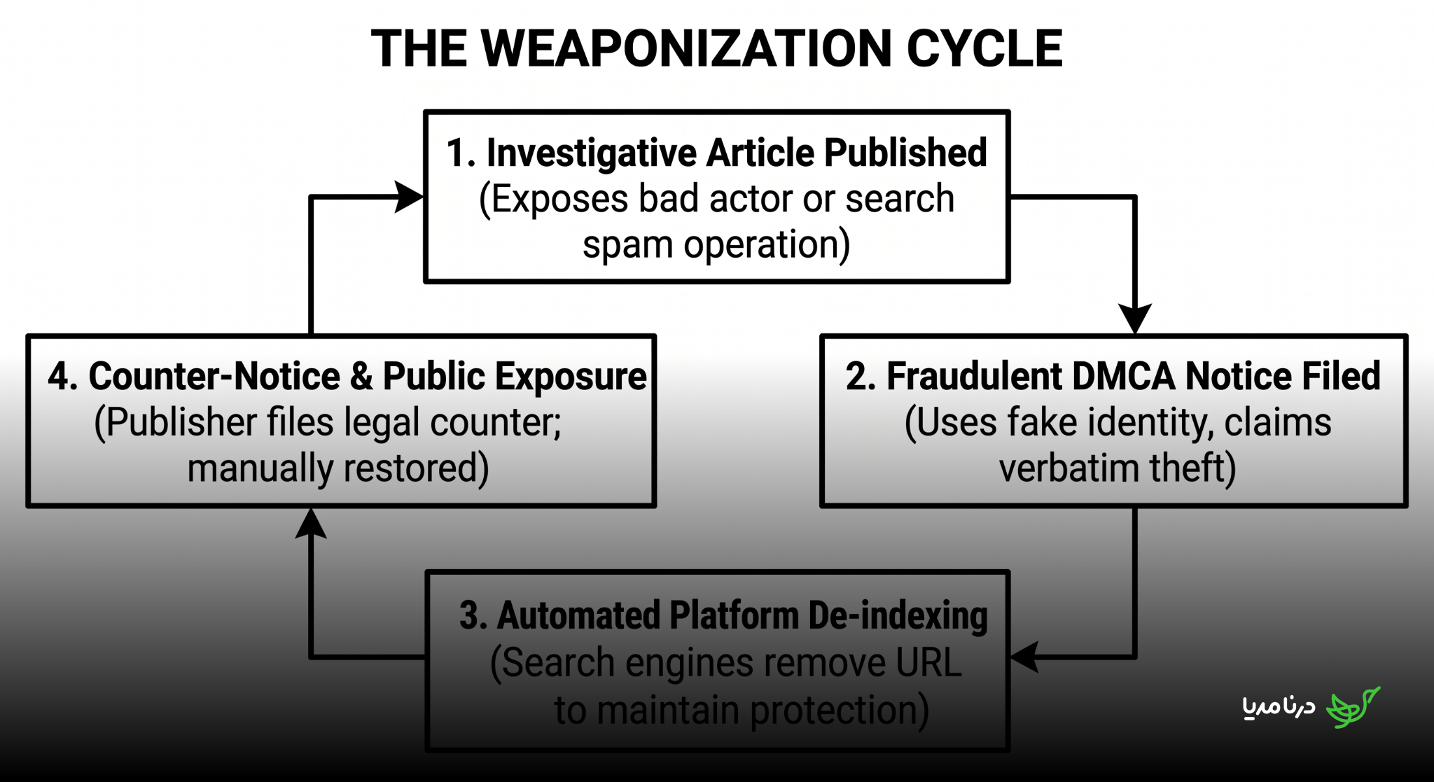 The weaponization cycle