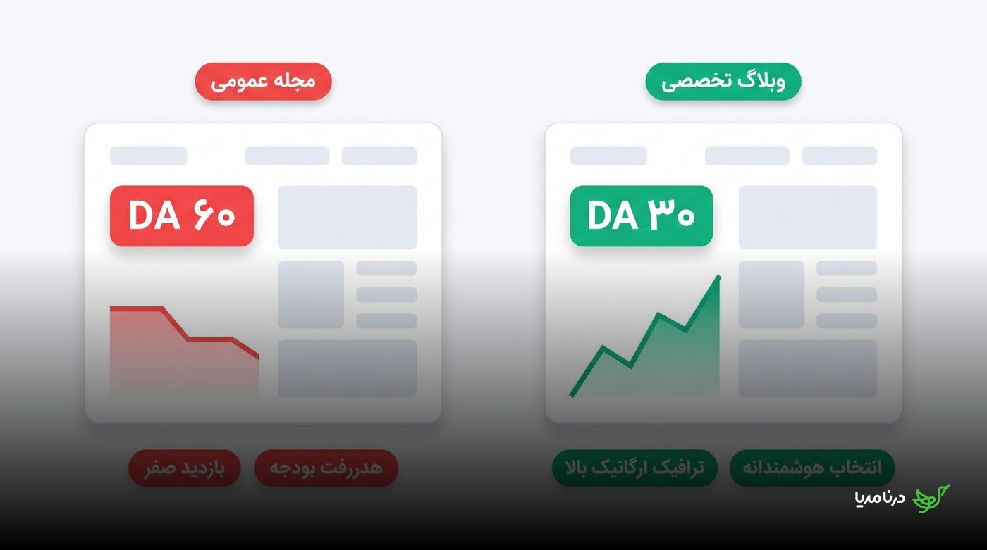 مقایسه مجله عمومی با DA بالا و بازده صفر با وبلاگ تخصصی دارای ترافیک و ارتباط موضوعی