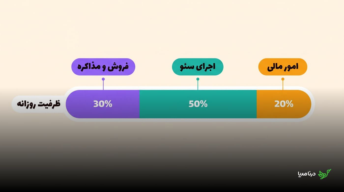 تقسیم ظرفیت روزانه فریلنسر میان اجرای سئو، فروش و مذاکره و امور مالی