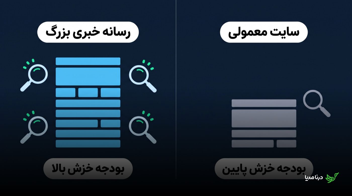 مقایسه‌ی بودجه‌ی خزش گوگل در یک رسانه‌ی خبری بزرگ با چند ربات جست‌وجوگر فعال، در برابر یک سایت معمولی با یک ربات جست‌وجوگر و بودجه‌ی خزش پایین