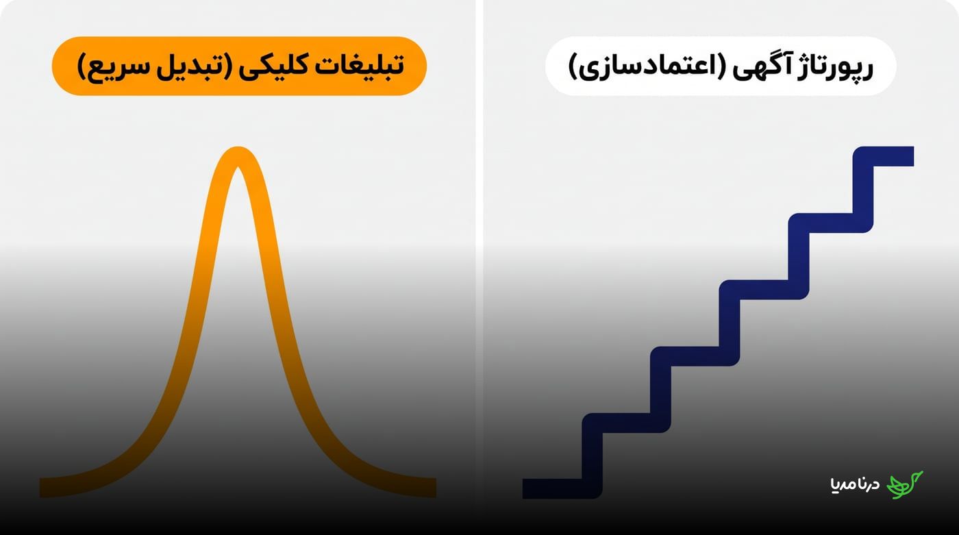 مقایسه تبلیغات کلیکی با نمودار اوج سریع تبدیل و رپورتاژ آگهی با نمودار پله‌ای اعتمادسازی ماندگار