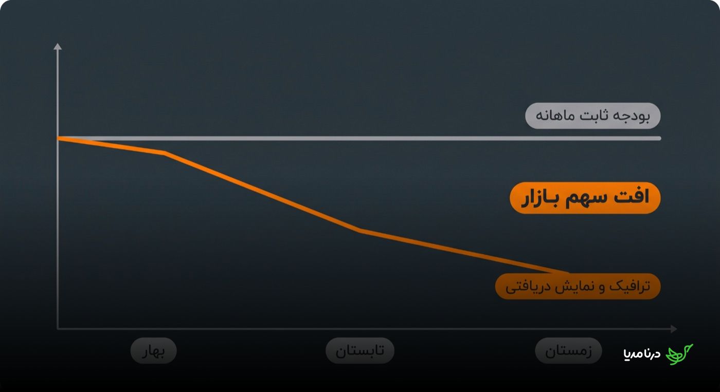 نمودار مقایسه‌ی بودجه‌ی ثابت ماهانه (خط صاف خاکستری) با روند نزولی ترافیک، نمایش دریافتی و سهم بازار (خط نارنجی) از بهار تا زمستان