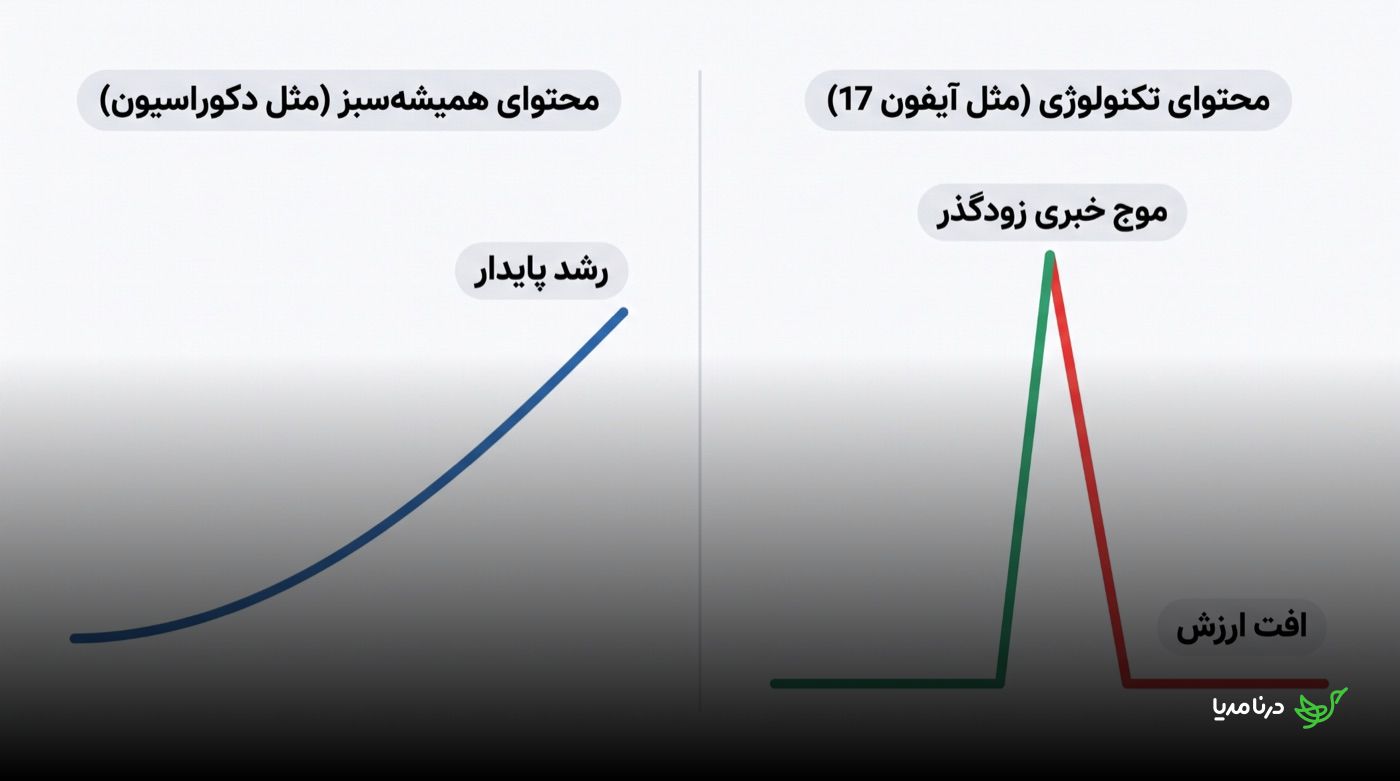 نمودار مقایسه‌ای دو ستون: سمت راست «محتوای تکنولوژی (مثل آیفون ۱۷)» با یک قله‌ی تیز سبز به نام «موج خبری زودگذر» که بلافاصله با خط قرمز «افت ارزش» سقوط می‌کند؛ سمت چپ «محتوای همیشه‌سبز (مثل دکوراسیون)» با یک منحنی آبی صعودی به نام «رشد پایدار»