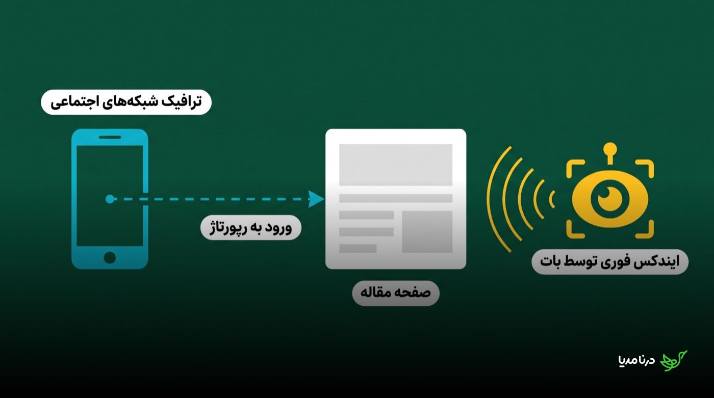 مسیر تزریق ترافیک: ترافیک شبکه‌های اجتماعی از موبایل به صفحه‌ی مقاله وارد می‌شود و بلافاصله ایندکس فوری توسط بات گوگل را در پی دارد
