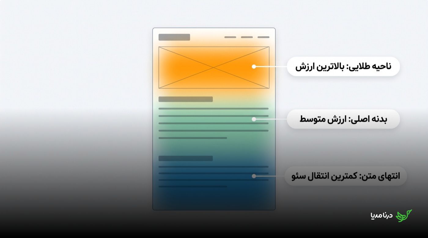 نمودار سه‌ناحیه‌ای ارزش لینک در طول صفحه: ناحیه‌ی طلایی ابتدای متن با بالاترین ارزش، بدنه‌ی اصلی با ارزش متوسط و انتهای متن با کمترین انتقال اعتبار سئو