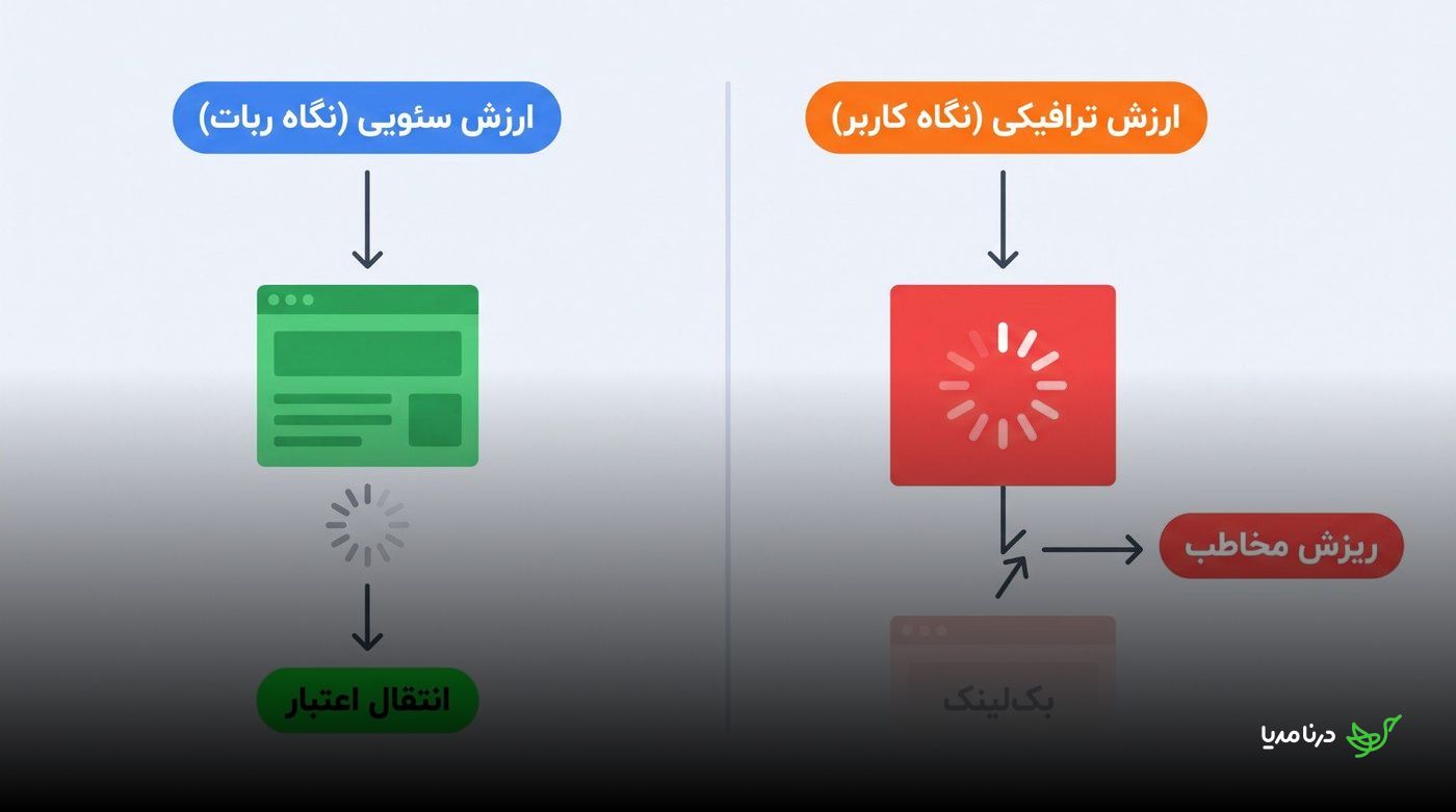 تفاوت ارزش سئویی منتقل‌شده و ارزش ترافیکی از دست‌رفته در سایت کند