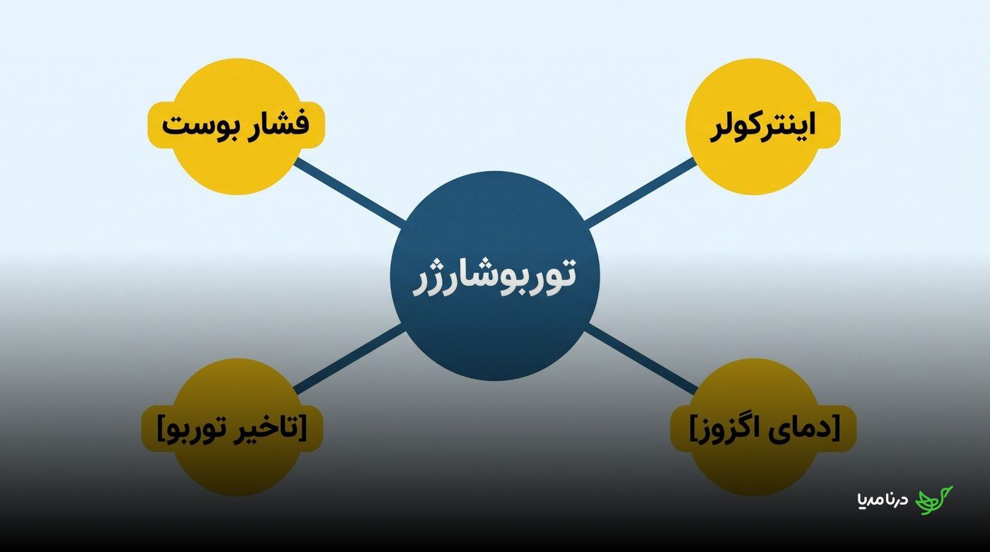 نمودار توربوشارژر و ارتباط آن با فشار بوست، اینترکولر، تأخیر توربو و دمای گازهای خروجی