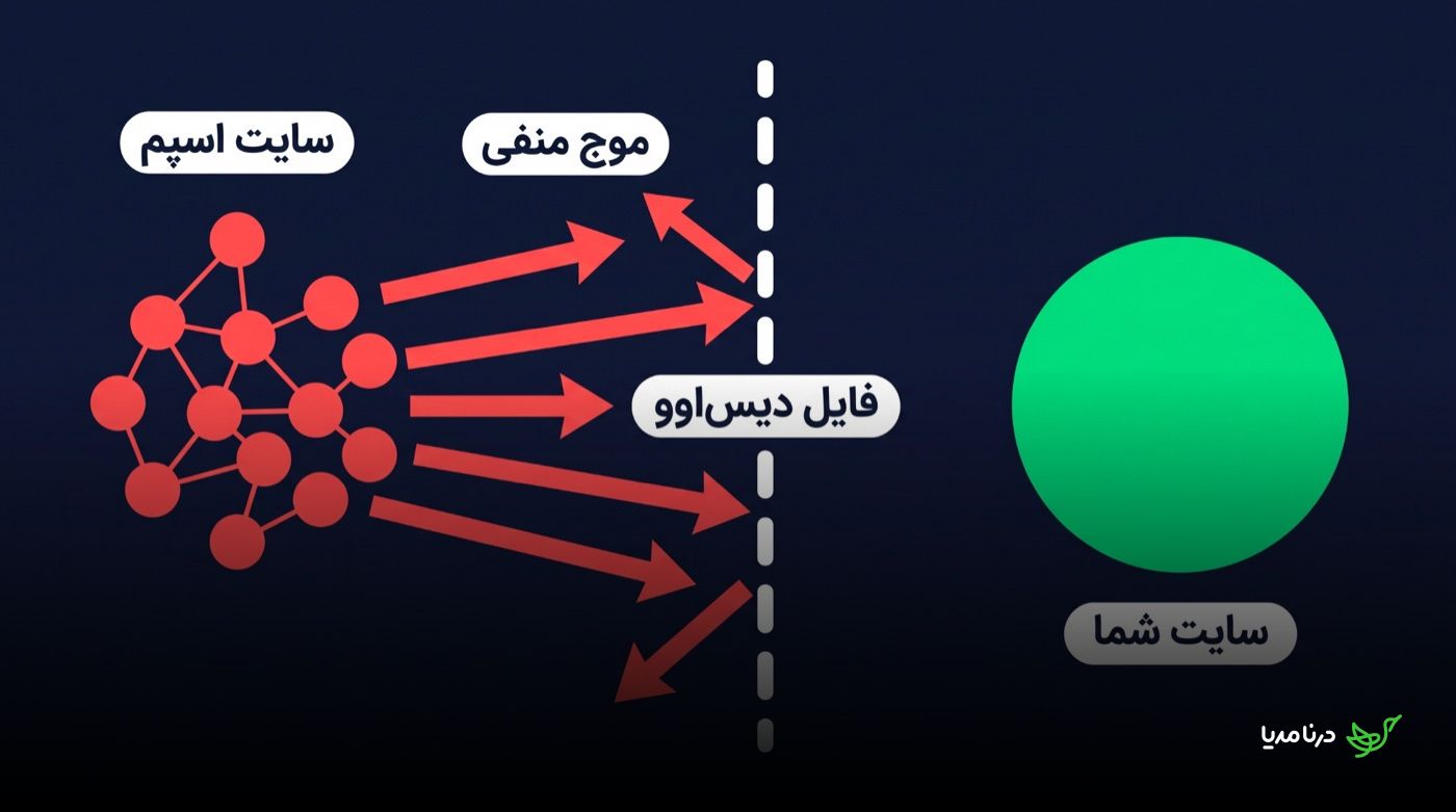 نمودار مسدودسازی موج لینک‌های اسپم توسط فایل دیس‌اوو پیش از رسیدن به سایت هدف: شبکه‌ای از سایت‌های اسپم قرمزرنگ به سمت خط دیس‌اوو حرکت می‌کنند و اجازه‌ی عبور به سمت سایت سبزرنگ کاربر را پیدا نمی‌کنند
