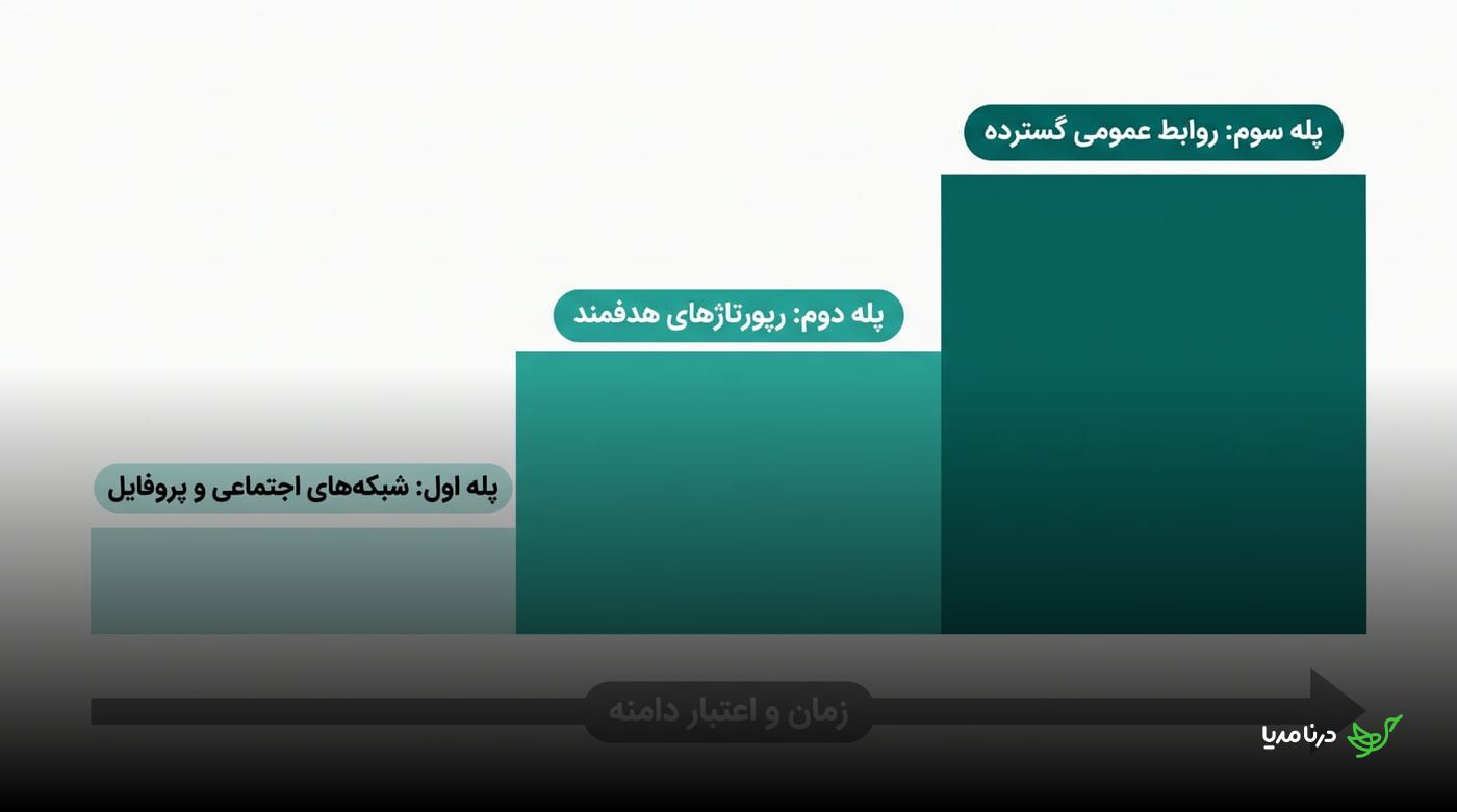مدل سه‌پله‌ای لینک‌سازی از ساخت پروفایل و شبکه‌های اجتماعی تا رپورتاژ هدفمند و روابط عمومی گسترده با افزایش اعتبار دامنه