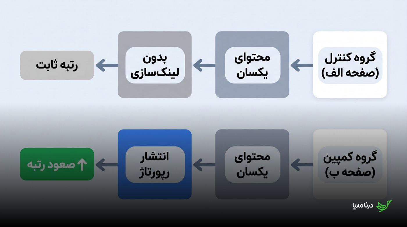 نمودار تست A/B سئو؛ صفحه کنترل با محتوای یکسان و بدون لینک‌سازی رتبه ثابت دارد، اما صفحه تحت کمپین پس از انتشار رپورتاژ صعود می‌کند