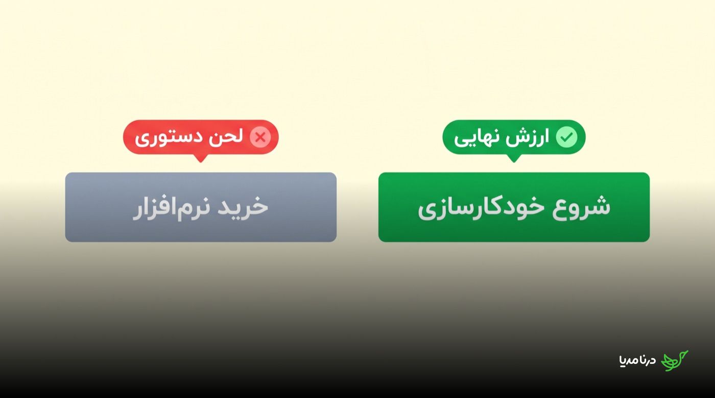 مقایسه‌ی دو دکمه: «خرید نرم‌افزار» با برچسب لحن دستوری در برابر «شروع خودکارسازی» با برچسب ارزش نهایی