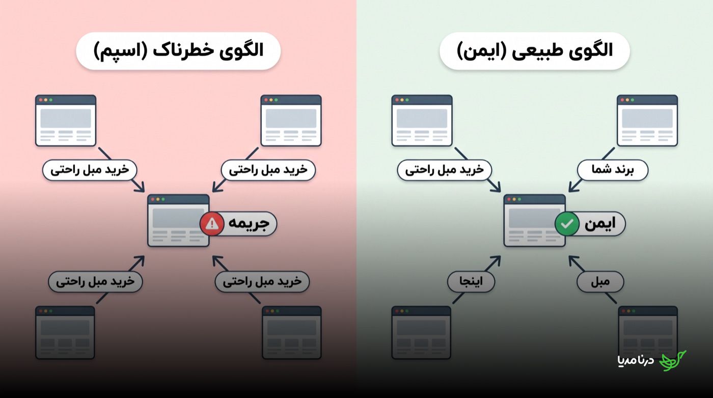 مقایسه‌ی الگوی خطرناک اسپم با تکرار انکرتکست «خرید مبل راحتی» از چهار سایت که به جریمه منجر می‌شود، در برابر الگوی طبیعی و ایمن با انکرتکست‌های متنوع مثل نام برند و اینجا