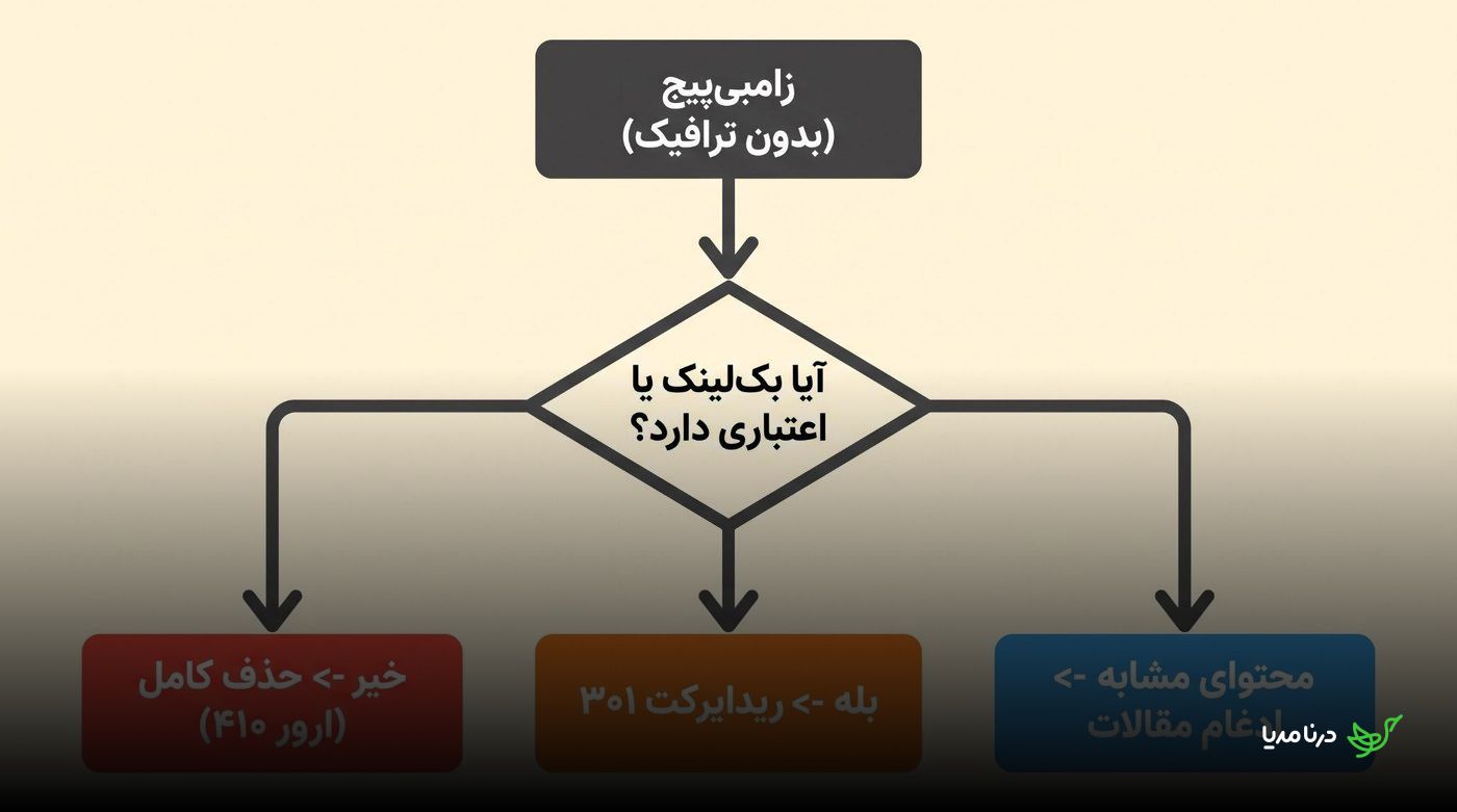 فلوچارت تصمیم‌گیری برای زامبی‌پیج؛ حذف صفحه بدون اعتبار، ریدایرکت صفحه دارای بک‌لینک یا ادغام محتوای مشابه