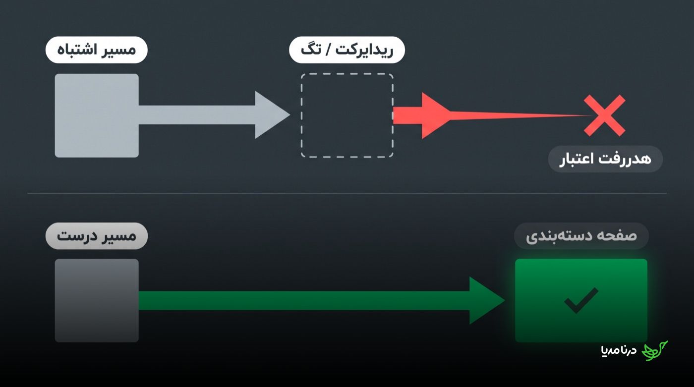 مقایسه مسیر اشتباه لینک‌دهی به صفحات ریدایرکت‌شده یا تگ که به هدررفت اعتبار می‌انجامد، در برابر مسیر درست لینک‌دهی مستقیم به صفحه دسته‌بندی معتبر