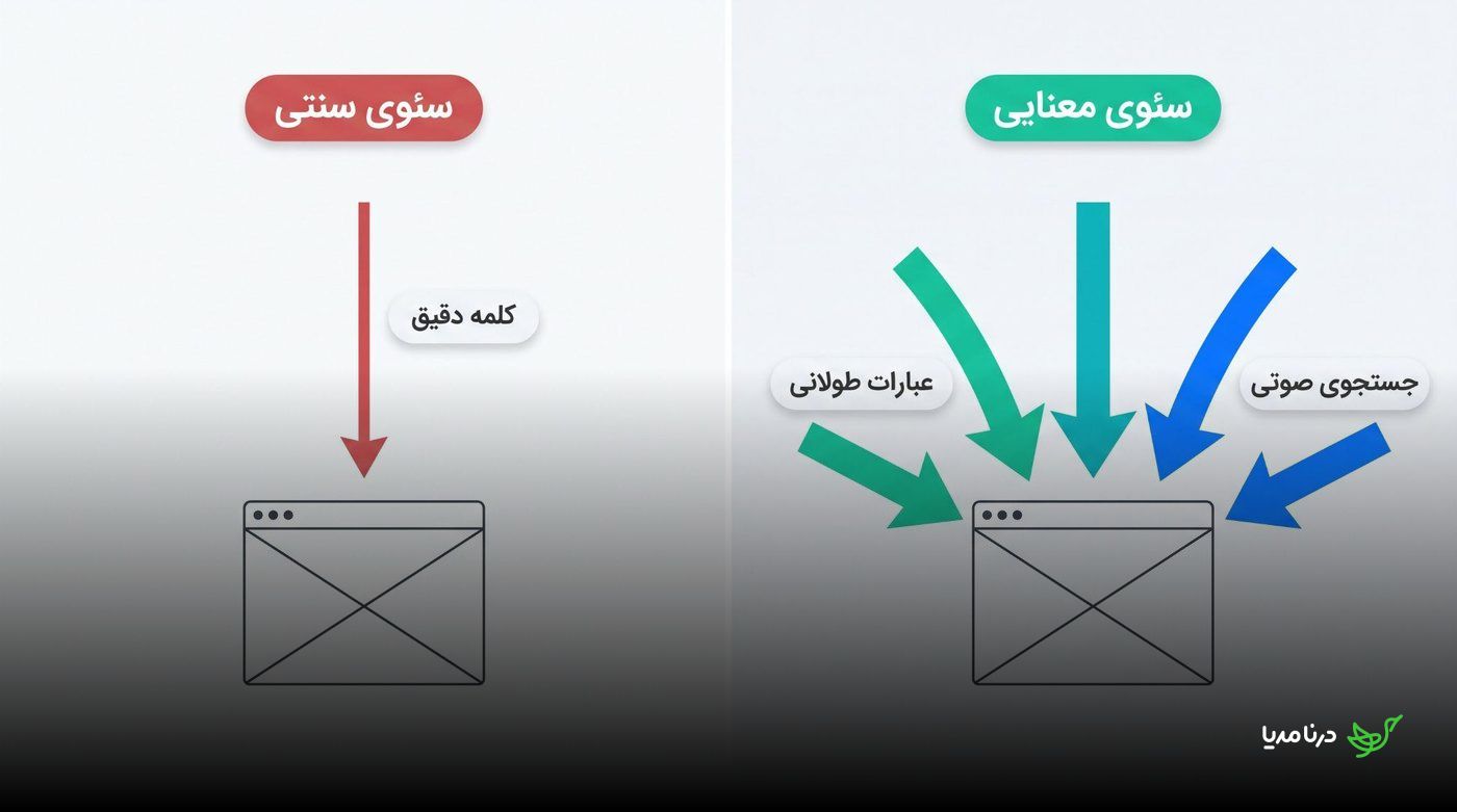 مقایسه سئوی سنتیِ متکی بر یک کلمه با سئوی معنایی و چند مسیر ورودی