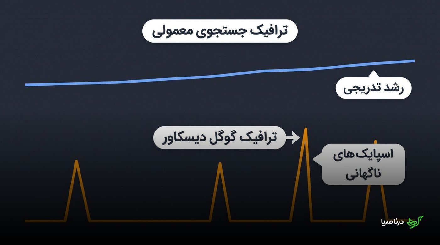 نمایش فیلتر دستی برای محدودکردن رسانه‌ها به گزینه‌های تخصصی و دارای شانس دیسکاور