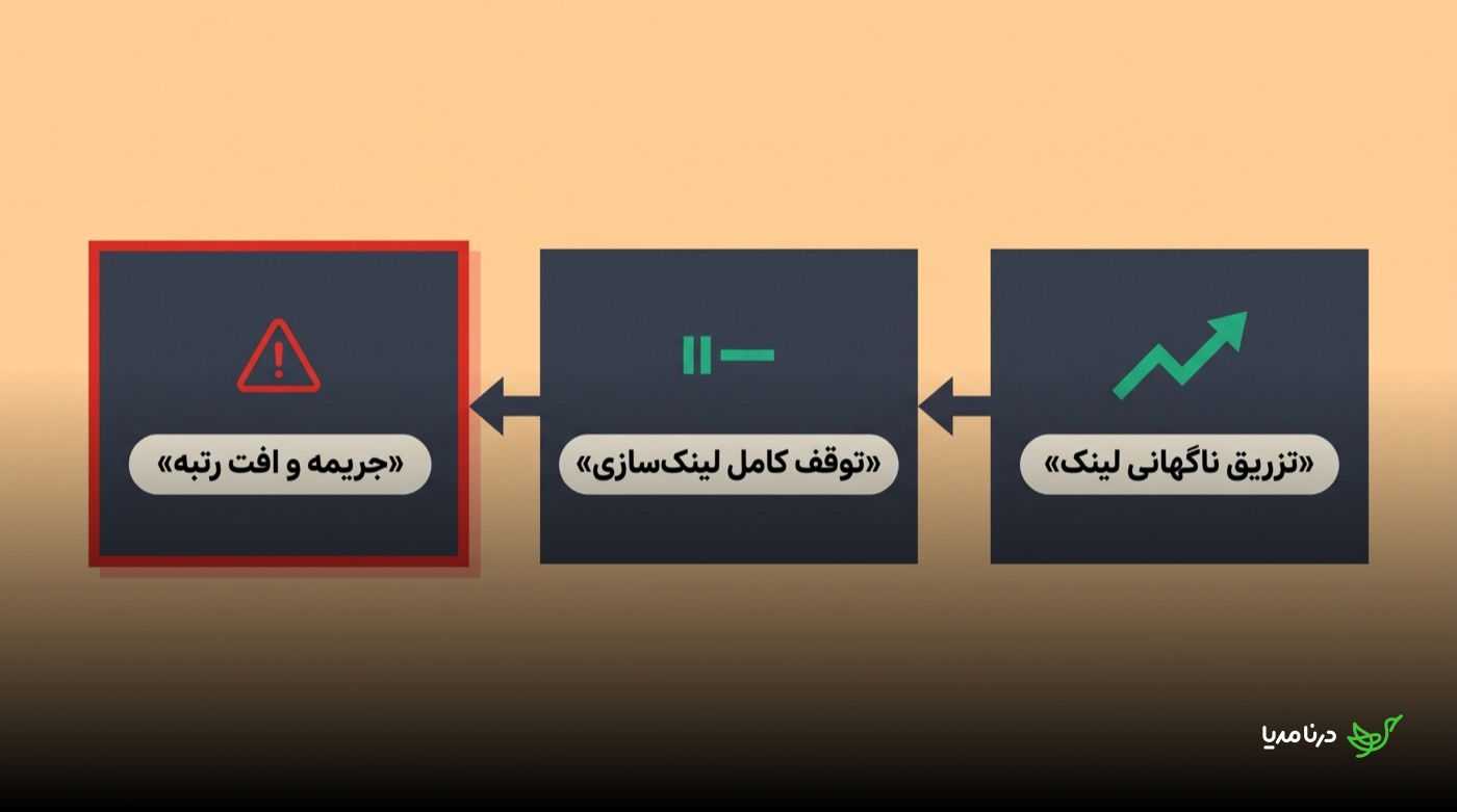 زنجیره‌ی پیامد تزریق ناگهانی لینک: از تزریق ناگهانی با نماد رشد صعودی، به توقف کامل لینک‌سازی با نماد توقف، و در نهایت جریمه و افت رتبه با نماد هشدار قرمز
