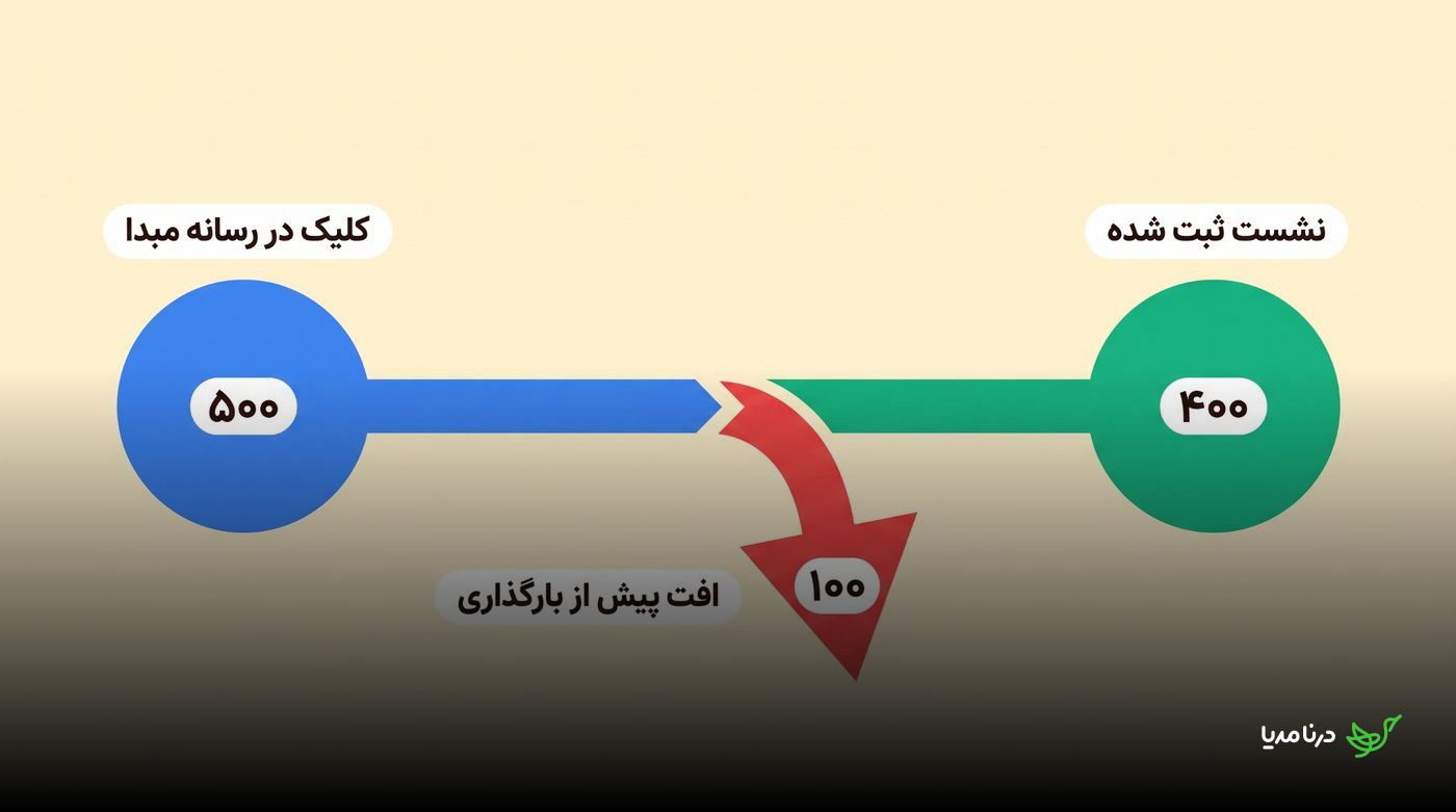 قیف ۵۰۰ کلیک رسانه مبدا، ۴۰۰ نشست ثبت‌شده و افت ۱۰۰ کاربر پیش از بارگذاری