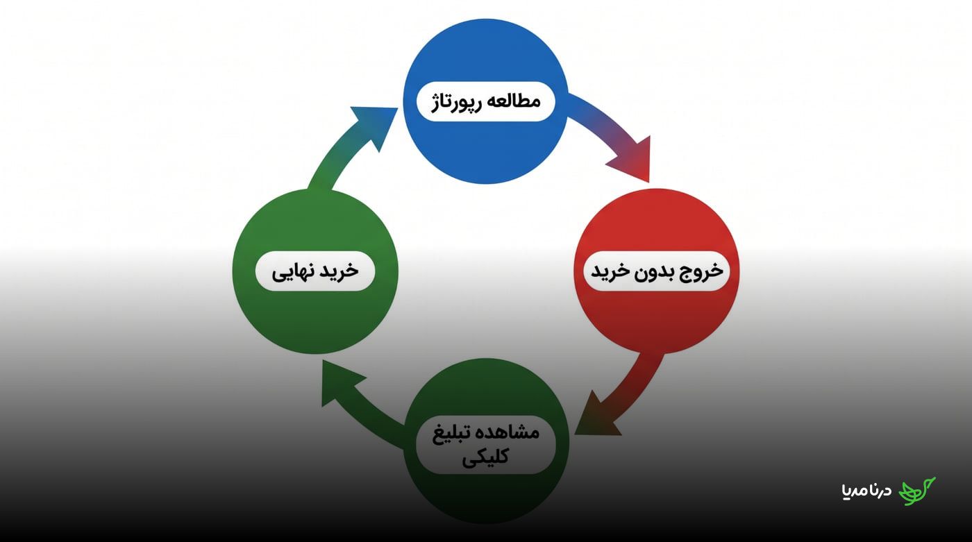 چرخه هدف‌گیری مجدد شامل مطالعه رپورتاژ، خروج بدون خرید، مشاهده تبلیغ کلیکی و بازگشت برای خرید نهایی
