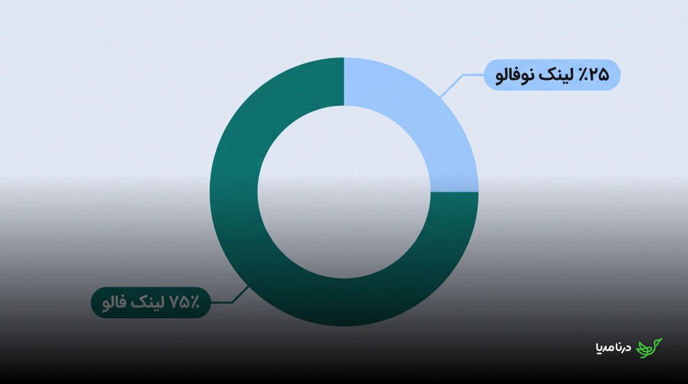 نمودار دایره‌ای نسبت لینک‌ها در یک پروفایل سالم: ۷۵ درصد لینک فالو و ۲۵ درصد لینک نوفالو