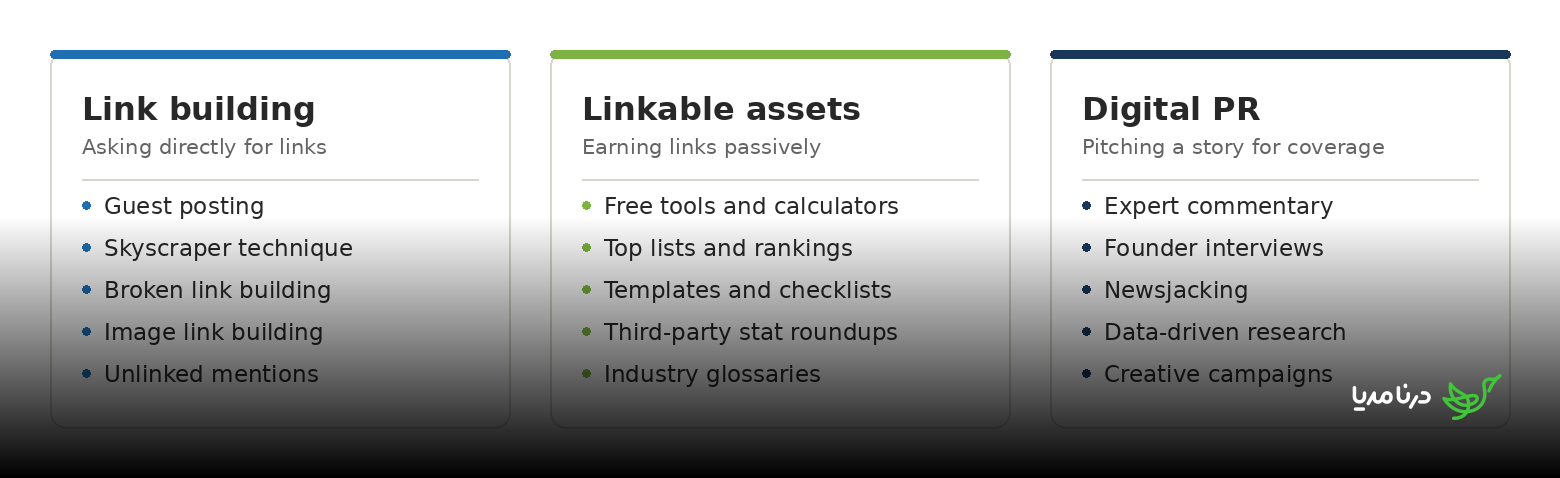 Link building, linkable assets, and digital PR