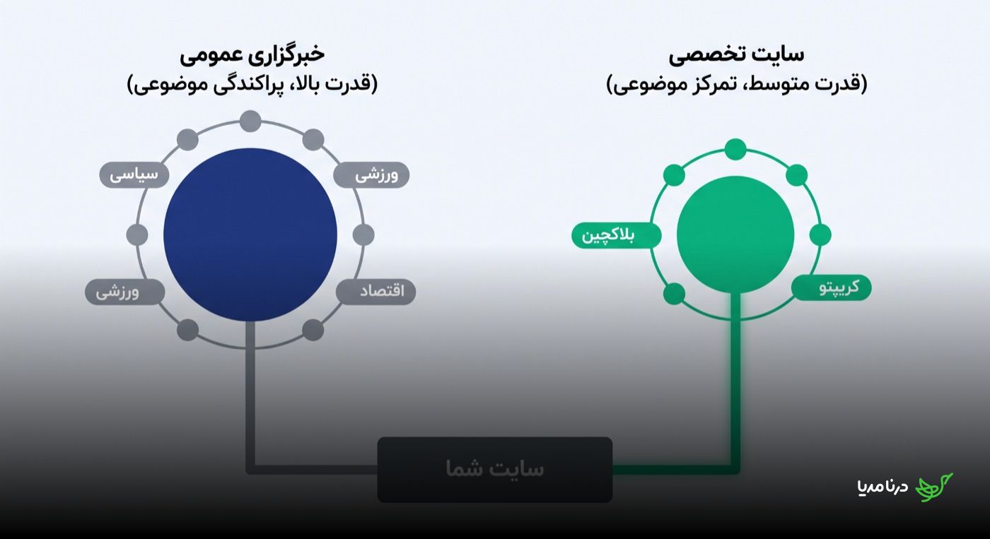 نمودار مقایسه‌ی خبرگزاری عمومی و سایت تخصصی: دایره‌ی بزرگ آبی با موضوعات پراکنده مثل سیاسی، ورزشی و اقتصادی در برابر دایره‌ی کوچک‌تر سبز با تمرکز کامل روی یک حوزه مثل بلاک‌چین و کریپتو، هر دو متصل به سایت هدف