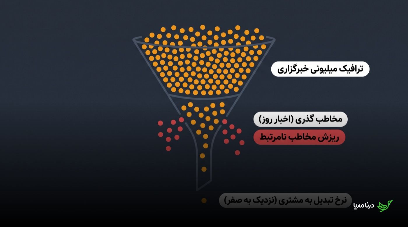 نمودار قیفی نشان‌دهنده‌ی افت مخاطب خبرگزاری‌های بزرگ: ترافیک میلیونی در بالای قیف، ریزش مخاطب نامرتبط در میانه‌ی قیف، و نرخ تبدیل به مشتری نزدیک به صفر در نوک قیف