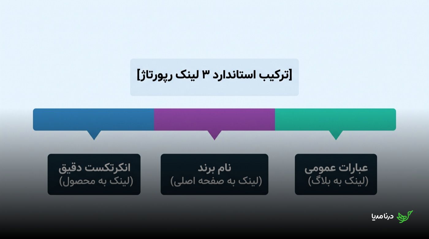 نمودار ترکیب استاندارد سه لینک رپورتاژ به‌صورت یک نوار رنگی سه‌بخشی: انکرتکست دقیق با لینک به صفحه‌ی محصول، نام برند با لینک به صفحه‌ی اصلی و عبارات عمومی با لینک به بلاگ