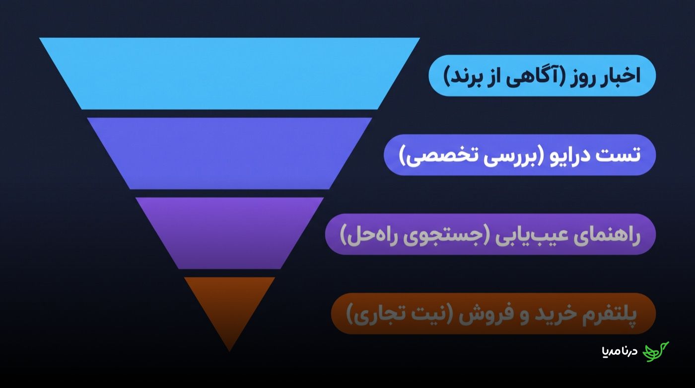 قیف وارونه‌ی چهارلایه از بالا به پایین: اخبار روز (آگاهی از برند)، تست درایو (بررسی تخصصی)، راهنمای عیب‌یابی (جستجوی راه‌حل) و پلتفرم خرید و فروش (نیت تجاری)