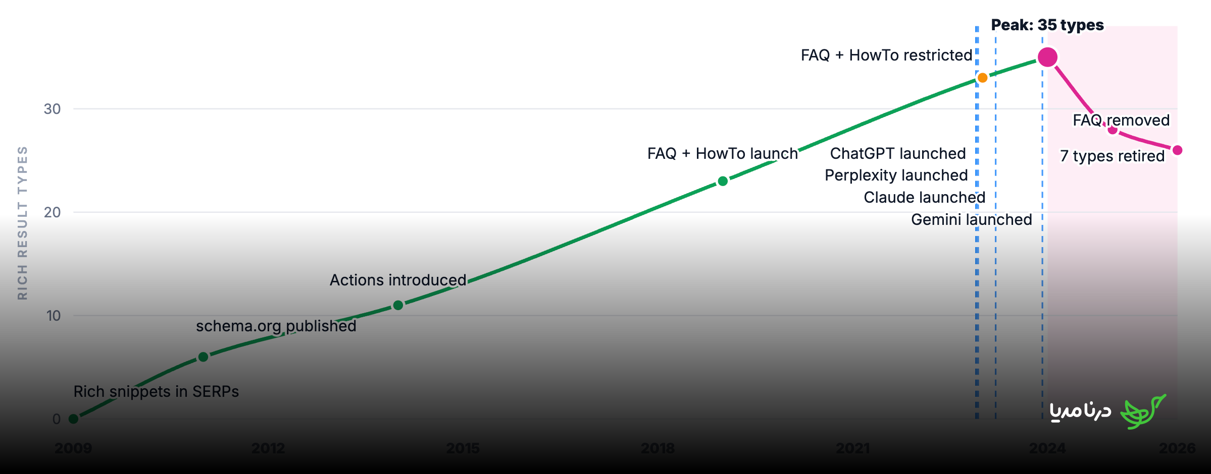 Rich results supported by Google search over time