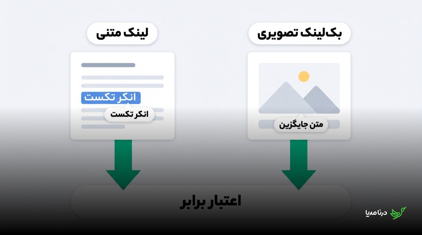 مقایسه‌ی لینک متنی و بک‌لینک تصویری: در لینک متنی انکرتکست و در بک‌لینک تصویری متن جایگزین (Alt) نقش انتقال‌دهنده‌ی اعتبار را دارد و هر دو در نهایت اعتبار برابری منتقل می‌کنند