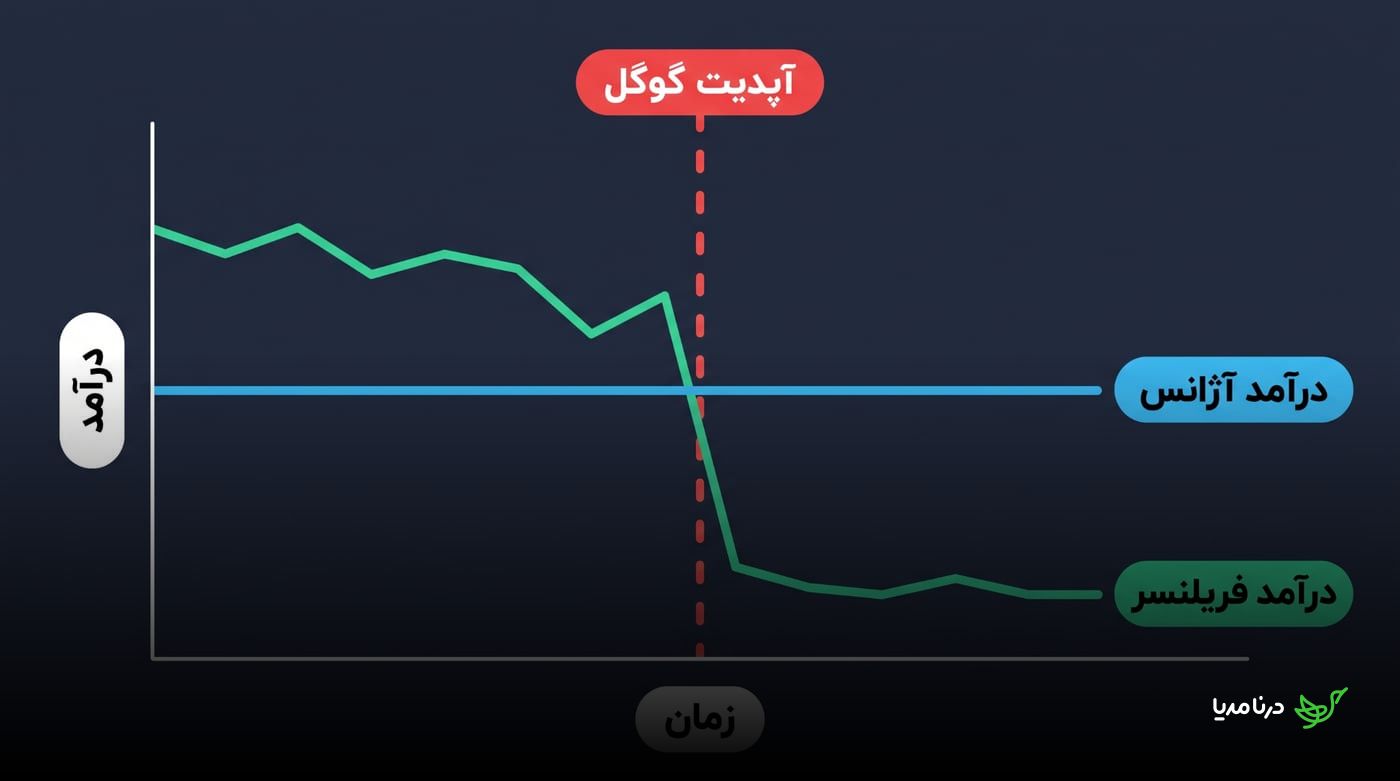 نمودار مقایسه درآمد ثابت آژانس با افت درآمد فریلنسر پس از آپدیت گوگل