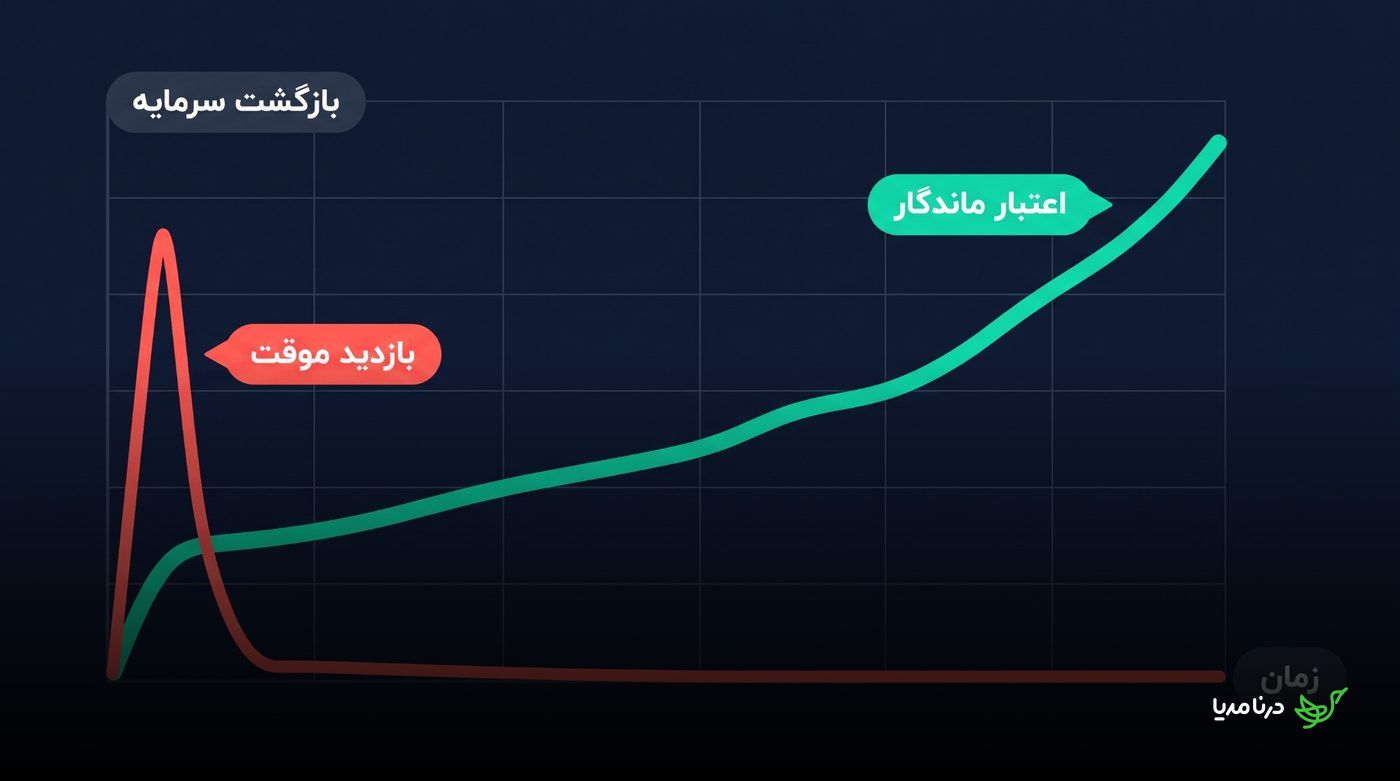 نمودار تفاوت بازدید موقت با اعتبار ماندگار در طول زمان