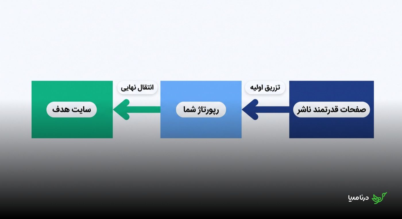 نمودار جریان اعتبار لینک از صفحات قدرتمند ناشر به رپورتاژ و سپس از رپورتاژ به سایت هدف، در دو مرحله تزریق اولیه و انتقال نهایی