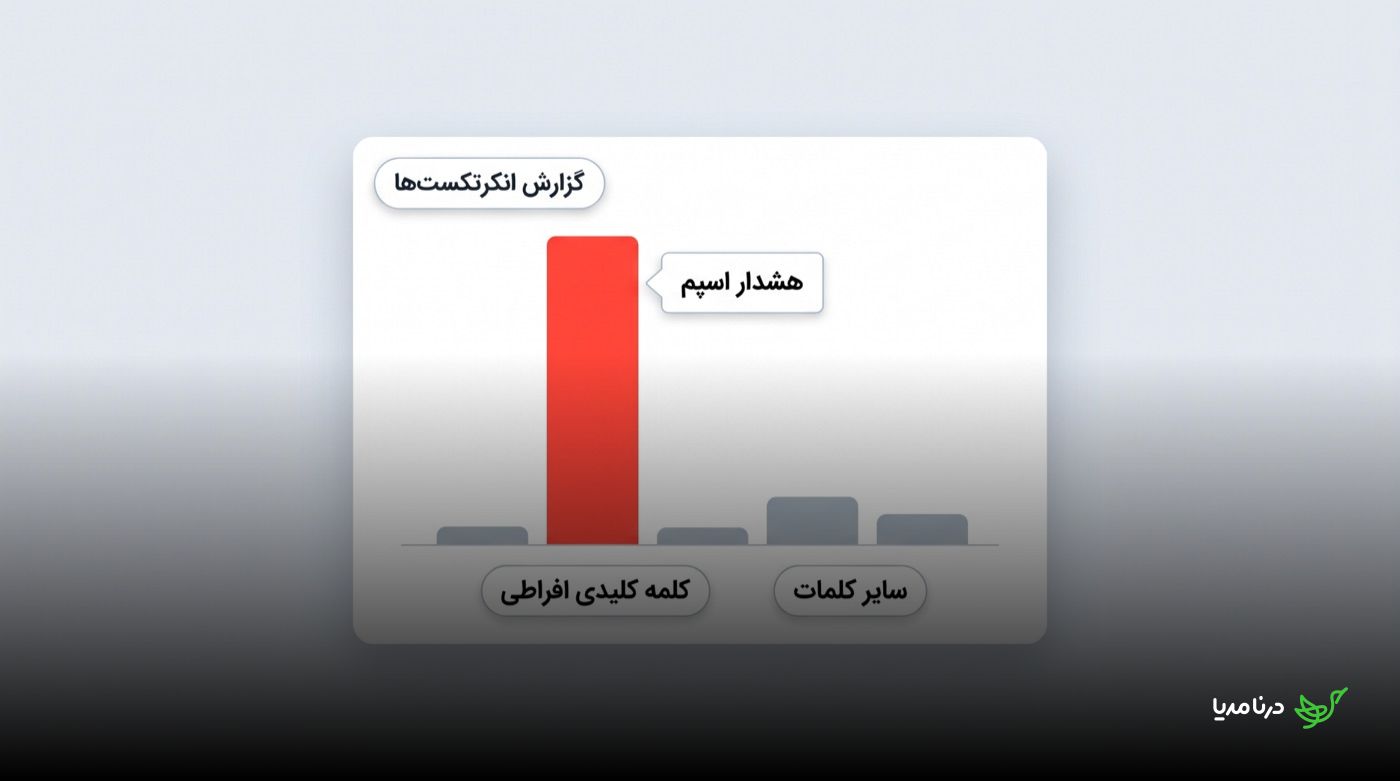 نمودار ستونی گزارش انکرتکست‌ها: ستون قرمز و بلند مربوط به کلمه‌ی کلیدی افراطی با برچسب هشدار اسپم، در برابر ستون‌های کوتاه و خاکستری سایر کلمات