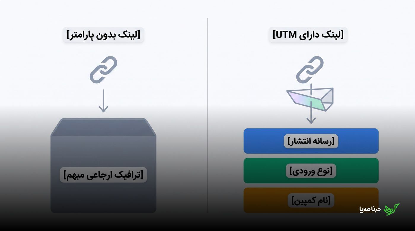 مقایسه لینک بدون پارامتر با لینک UTM شامل رسانه انتشار، نوع ورودی و نام کمپین
