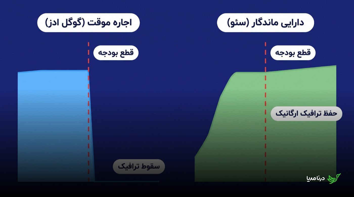 مقایسه‌ی تصویری اجاره‌ی موقت با گوگل ادز و دارایی ماندگار سئو: پس از قطع بودجه، نمودار ترافیک گوگل ادز یک‌باره به صفر سقوط می‌کند، اما نمودار ترافیک ارگانیک حاصل از سئو پس از قطع بودجه همچنان حفظ می‌شود