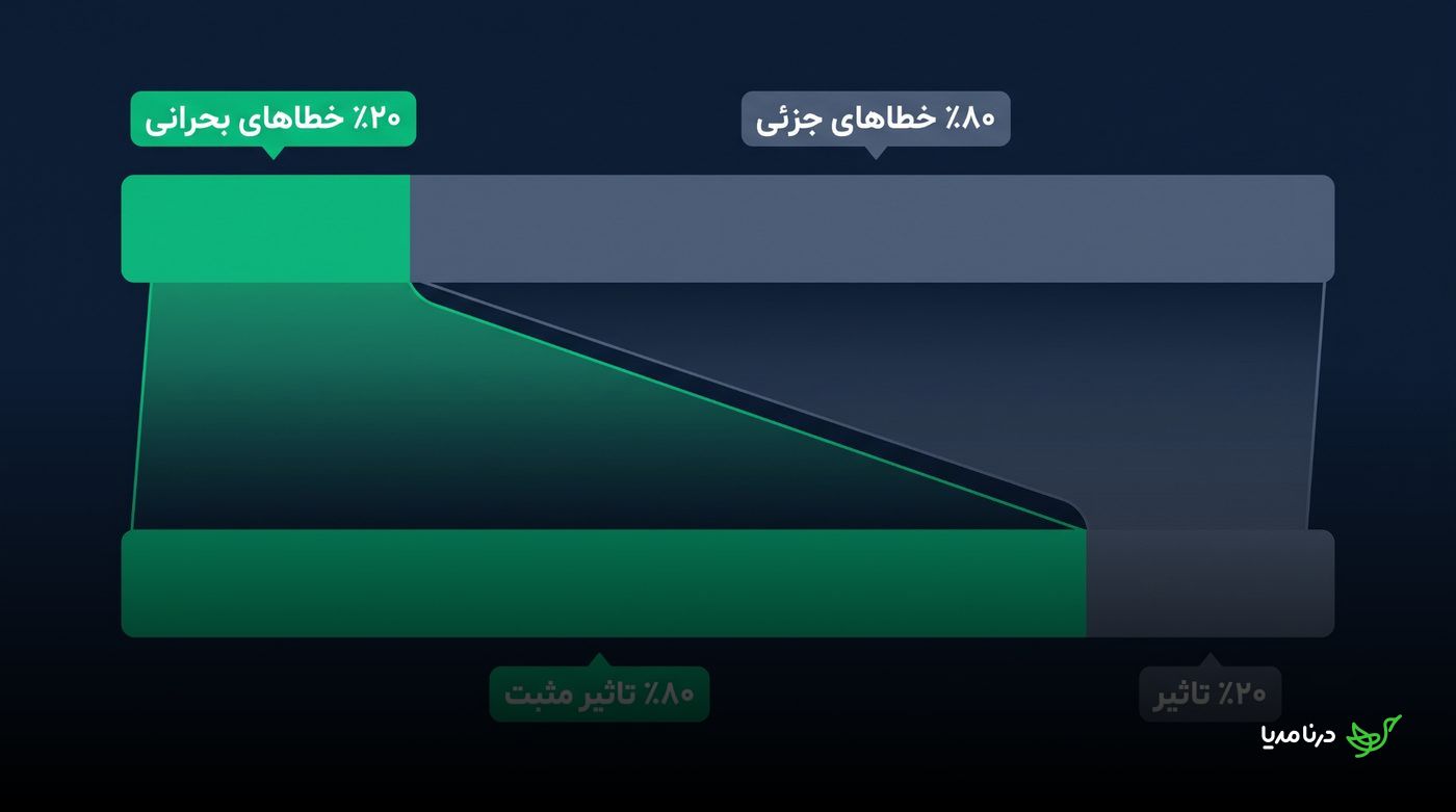 نمودار قانون پارتو که ۲۰ درصد خطاهای بحرانی را عامل ۸۰ درصد تأثیر مثبت و ۸۰ درصد خطاهای جزئی را دارای ۲۰ درصد تأثیر نشان می‌دهد