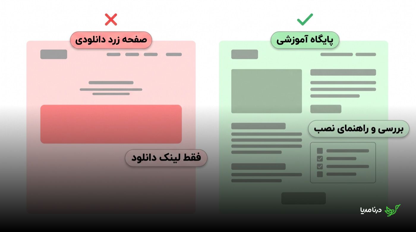 مقایسه‌ی دو چیدمان صفحه: سمت راست «صفحه زرد دانلودی» با علامت ضربدر که فقط یک دکمه‌ی بزرگ «فقط لینک دانلود» دارد، و سمت چپ «پایگاه آموزشی» با علامت تیک که پر از متن، تصویر و بخش «بررسی و راهنمای نصب» است
