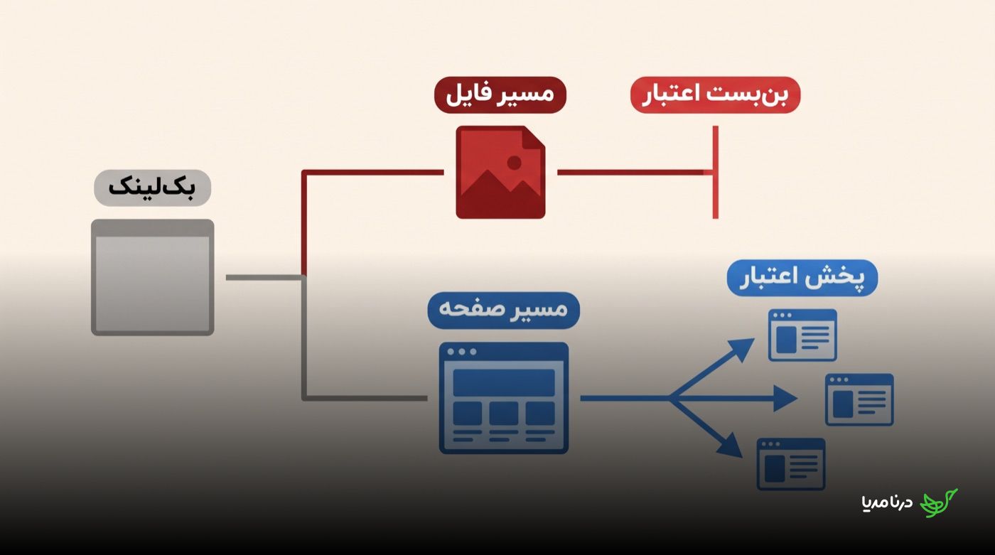 مقایسه‌ی لینک دادن به مسیر فایل تصویر در برابر لینک دادن به مسیر صفحه: لینک به فایل عکس به بن‌بست اعتبار می‌رسد اما لینک به صفحه، اعتبار را بین چند صفحه‌ی سایت پخش می‌کند