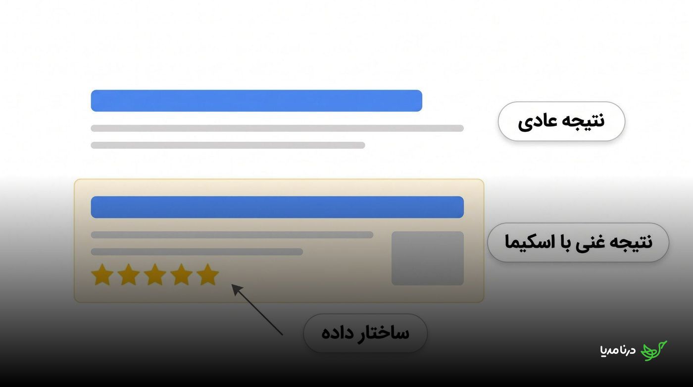 نمایش تفاوت نتیجه معمولی با نتیجه غنی‌شده از داده‌های ساخت‌یافته