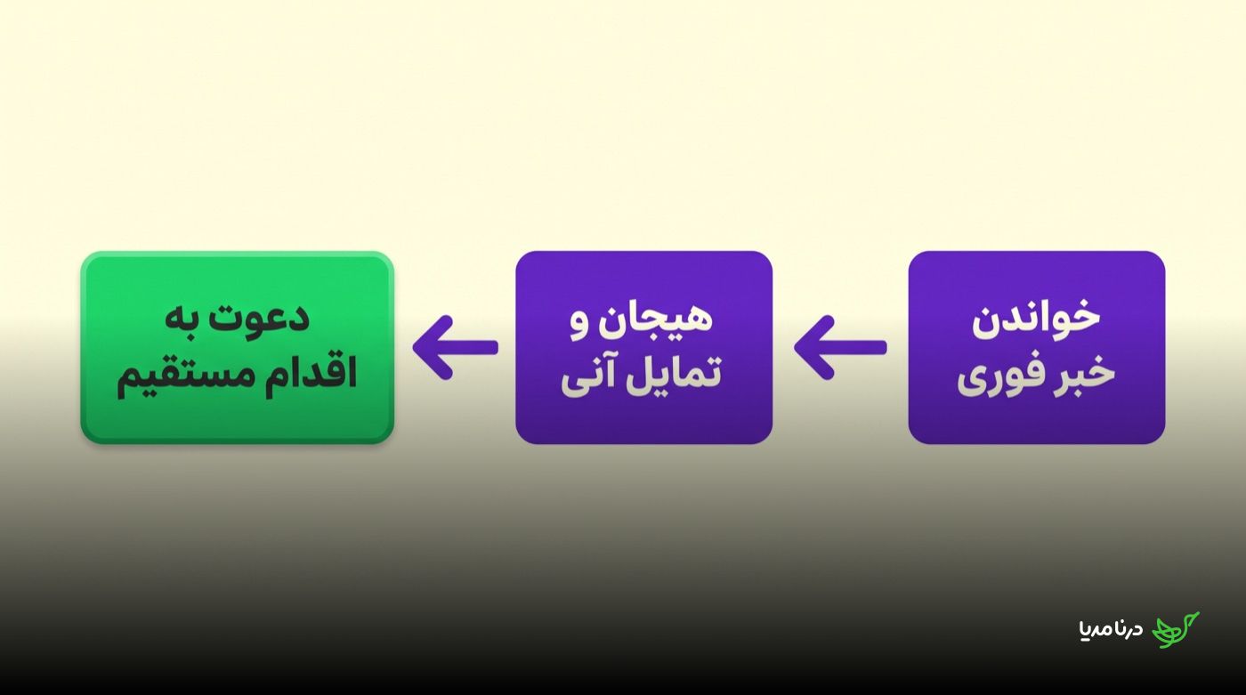 زنجیره‌ی سه‌مرحله‌ای مسیر کاربر در رپورتاژ خبری: «خواندن خبر فوری» به «هیجان و تمایل آنی» و از آنجا به «دعوت به اقدام مستقیم» می‌رسد